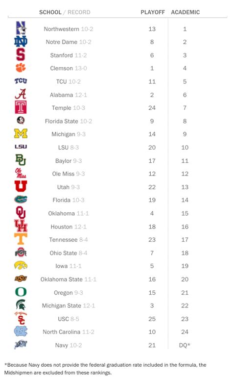 ncaaf new rankings|top 25 ncaa football teams.